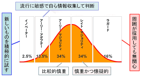 売上をグイグイ伸ばすリサーチ ロジャーズの普及理論 をbuyma バイマ に応用する アパレルバイヤー 情報発信でライフデザイン 小野明のブログ