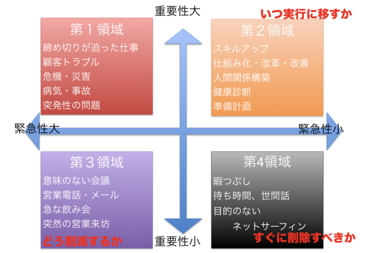 時間を有効活用するための 緊急度 と 重要度 によるタスク分類方法 アパレルバイヤー 情報発信でライフデザイン 小野明のブログ